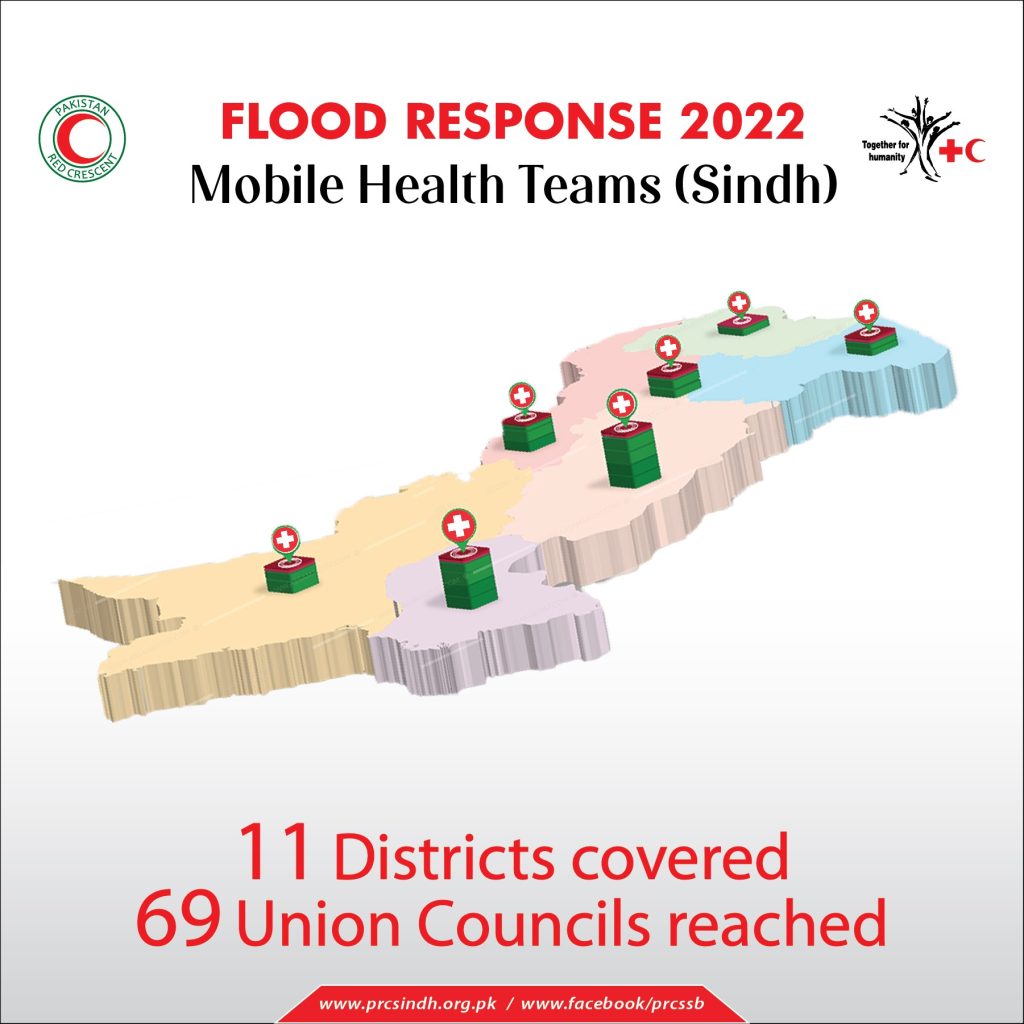 PRCS piloted Community-Based Surveillance in Sehwan Sindh under the Climate Health Project, empowering volunteers to detect and report health risks.