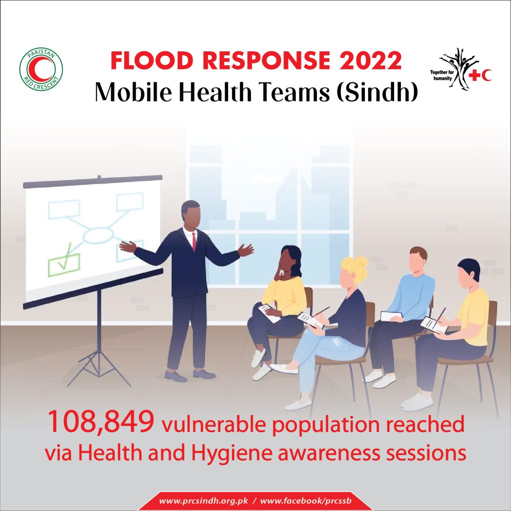 PRCS health teams responded to a malaria outbreak in flood-affected District Dadu, Sindh, treating 750 patients, distributing free medicines, and reaching 1,000 people with hygiene awareness sessions.