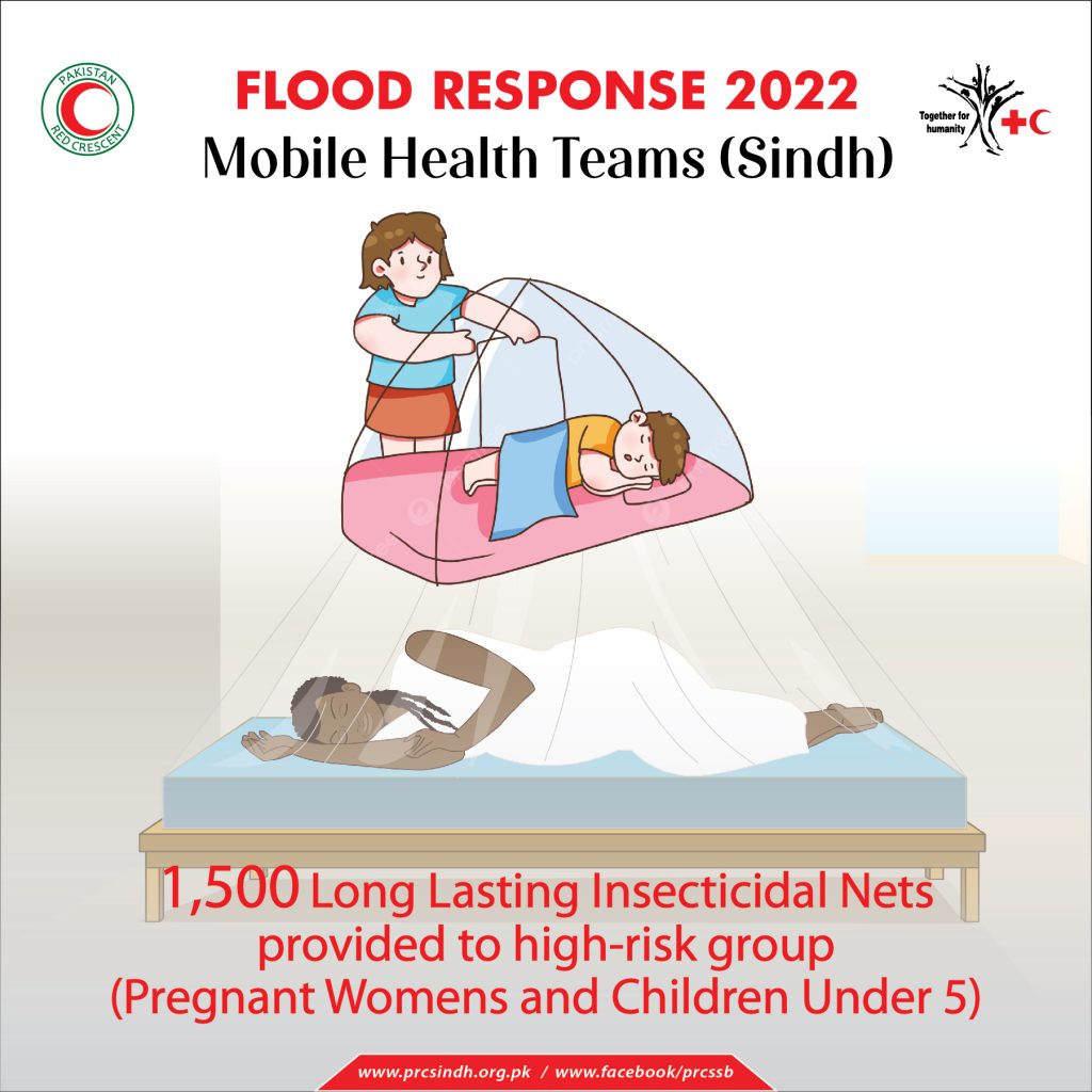 PRCS health teams responded to a malaria outbreak in flood-affected District Dadu, Sindh, treating 750 patients, distributing free medicines, and reaching 1,000 people with hygiene awareness sessions.