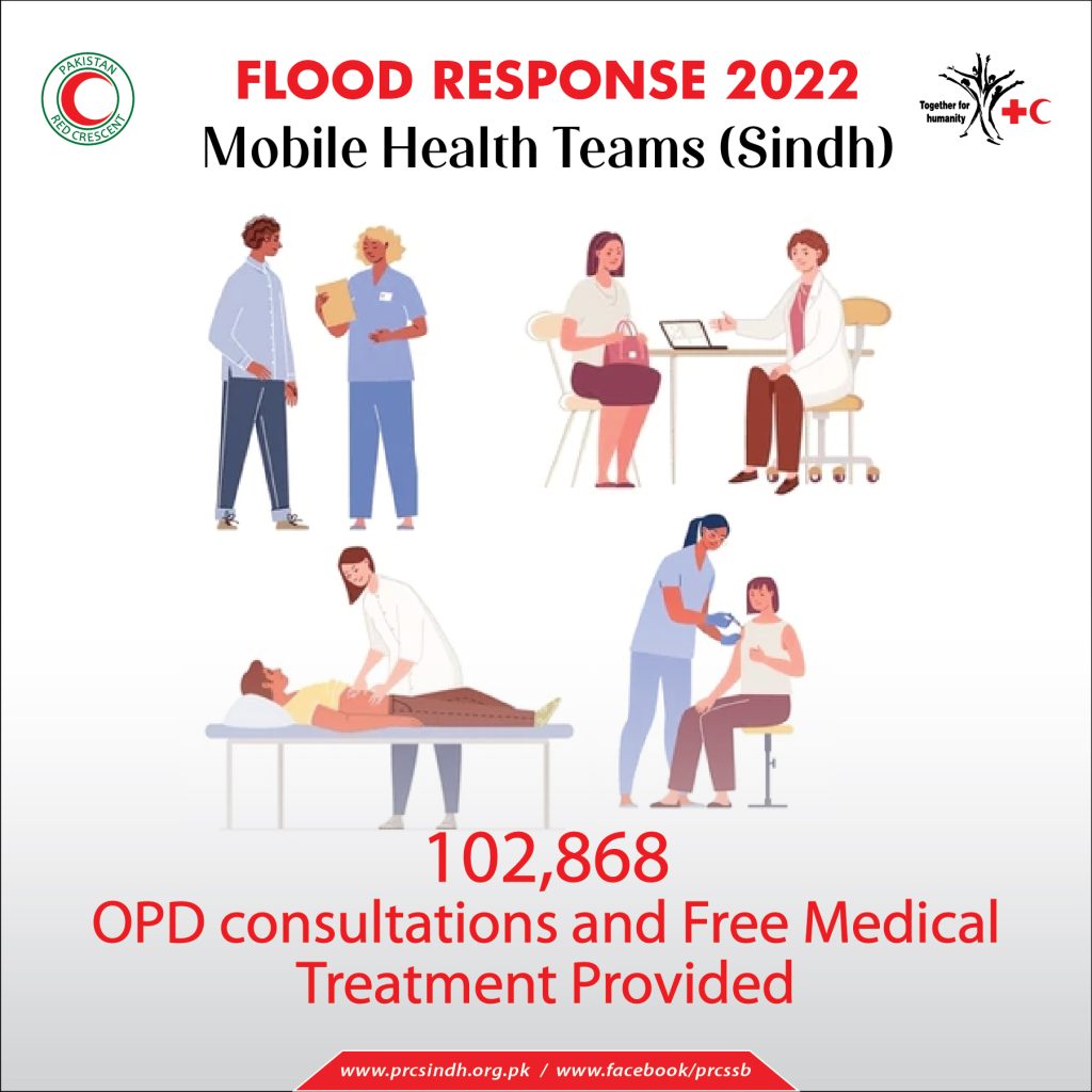 PRCS health teams responded to a malaria outbreak in flood-affected District Dadu, Sindh, treating 750 patients, distributing free medicines, and reaching 1,000 people with hygiene awareness sessions.