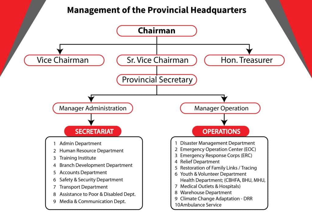 management of pakistan red crescent society